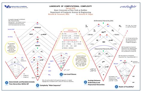 Image result for Computational Time Complexity