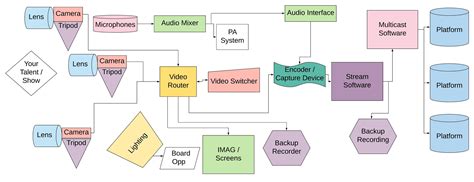 Image result for Live Stream Flow Time Chart
