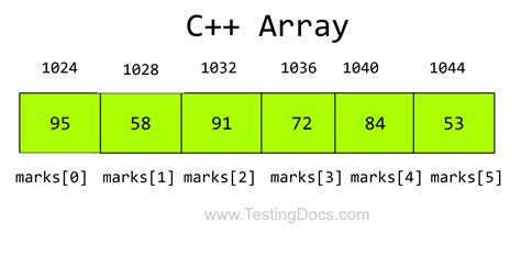 Image result for Array Names C++