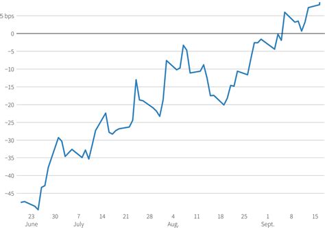 Image result for Yield Curve Chart Over Time