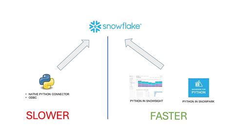 Image result for Snowflake Connector Python