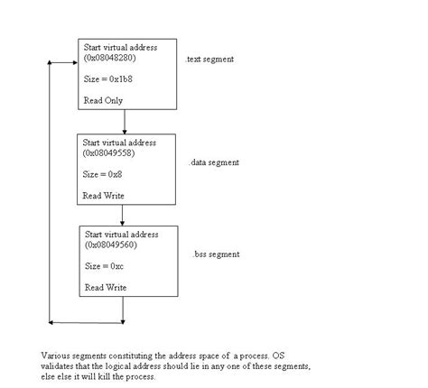 Image result for Process Address Space for 64-Bit Systems Linux