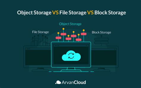 Image result for Object Storage vs Block Storage MongoDB