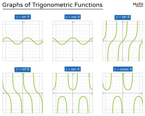 Image result for Trigonometric Functions Examples