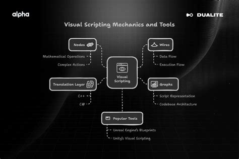 Toradh íomhá ar Visual Scripting Engines with Team Development