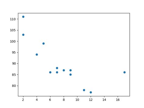 Image result for Scatter Plot Python with String Values