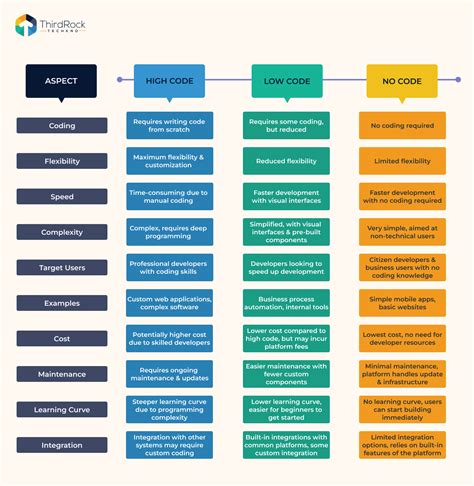 Comparison Slide for Low Code and High Code に対する画像結果