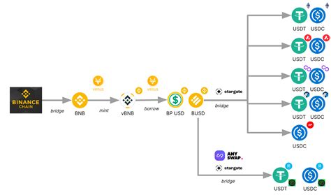 Image result for How To Bridge From Ethereum To Binance Smart Chain