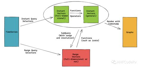 Image result for Promql vs SQL