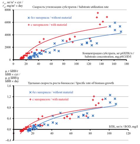 Image result for Substrate Utilization Chart