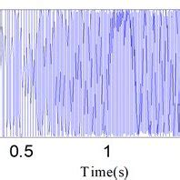 Image result for Linear Frequency Modulation Signal