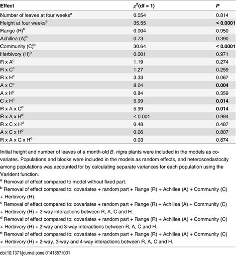 Image result for Nested Mix Linear Model