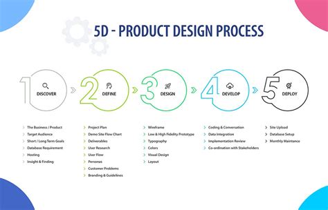 Image result for 5D Model of Problem Solving