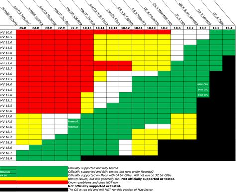 Image result for MacBook Pro OS Compatibility Chart