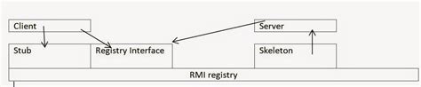 Image result for Java RMI Transport Layer