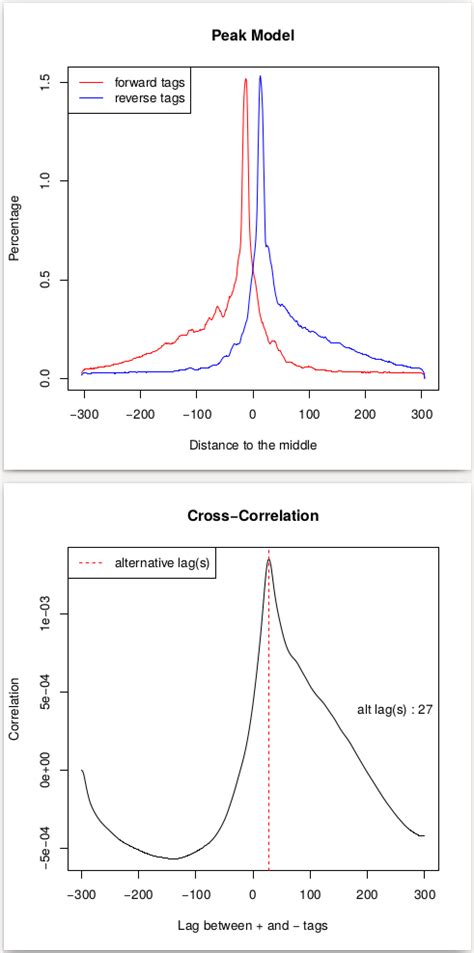 ChIP-seq Model に対する画像結果