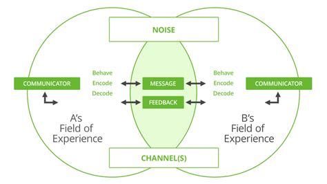 Afbeeldingsresultaten voor 3-Way Communication Model