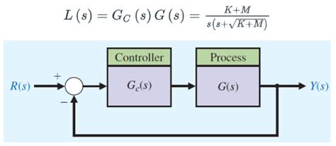 Image result for Negative Feedback Transfer Function Graph