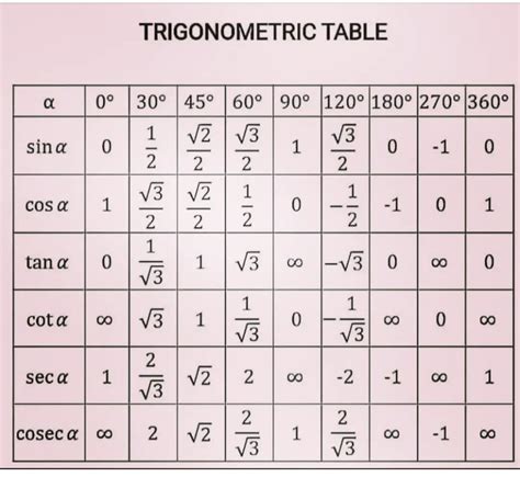 Image result for Trigonometry Conversion Table