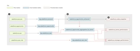Image result for Salesforce Platform Data Structure