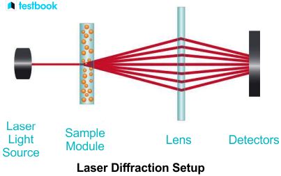 Laser Diffraction に対する画像結果