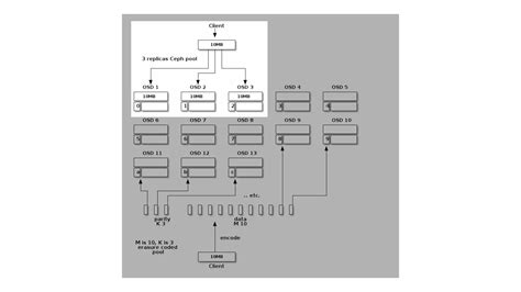 Image result for Ceph Distributed Storage