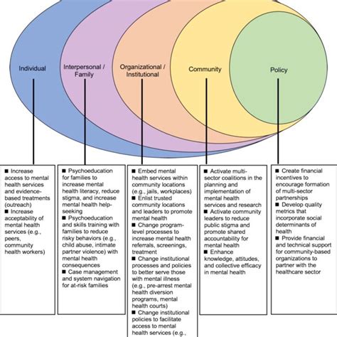 Social Interventions Examples에 대한 이미지 결과