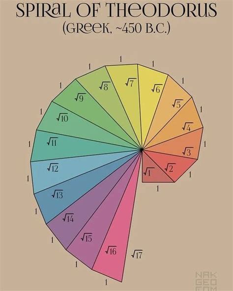 Square Root Spiral Patterns に対する画像結果
