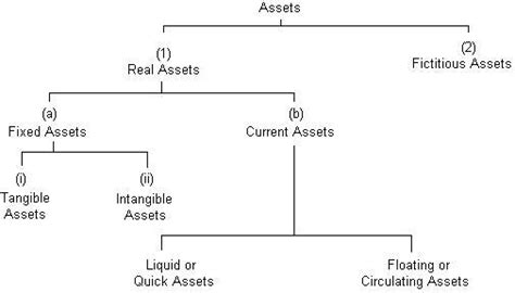 Image result for Asset Classification
