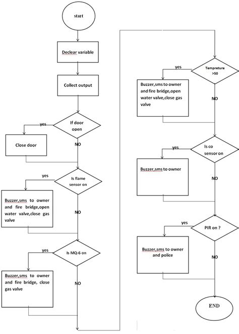 Image result for Flow Chart For Arduino