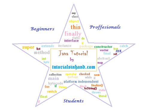 Image result for Java Core