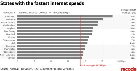 Image result for Average Internet Connection Speed