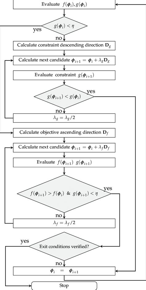 Flow Chart of Constrained Optimization Process に対する画像結果