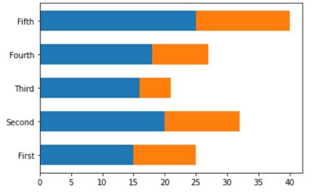Stacked Bar Chart Matplotlib - Complete Tutorial - Python Guides