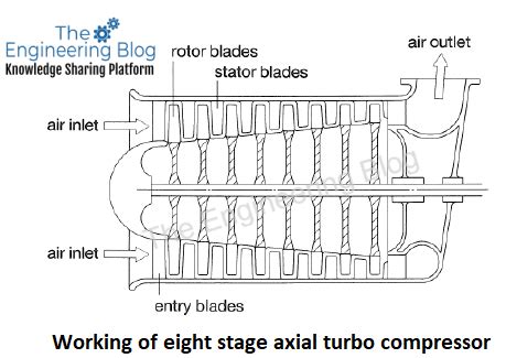 Toradh íomhá ar How to Design an Axial Compressor