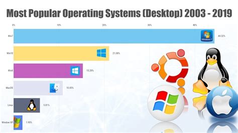 Most Popular Operating System に対する画像結果