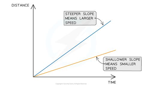 Image result for Distance Time Graph Steep Line