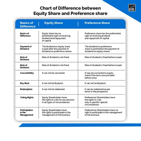 Image result for Equity and Preference Share Capital