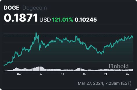 Dogecoin Price Chart に対する画像結果