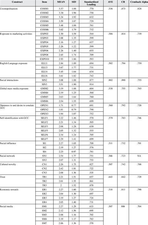 Image result for Construct Validity Correlation Plot