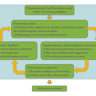 Image result for Performance Management Flow Chart