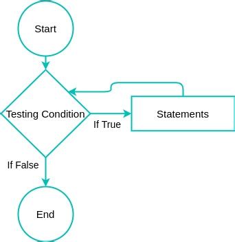 Image result for Iterate with JavaScript While Loops Free Code Camp
