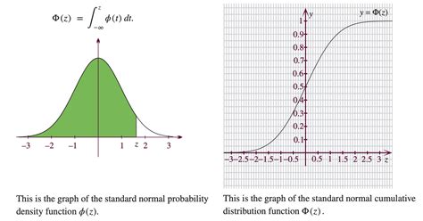 Afbeeldingsresultaten voor Cumulative Normal Distribution