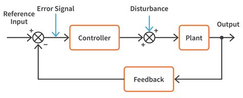 Image result for Examples of Control Systems