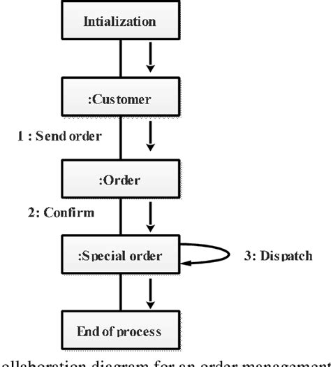 Image result for Types of Test Coverage in Software Testing