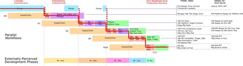 Program Management Path for Development and Launch に対する画像結果