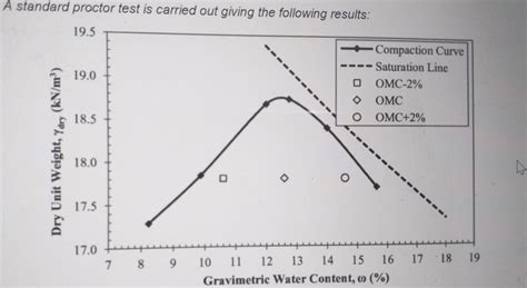 Image result for Standard Proctor Test Graph for Correction