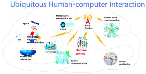Image result for Human-Computer Interaction Mind Map