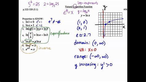 Image result for Natural Log Function Transformations