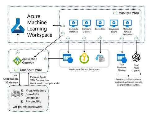 Image result for Distributed Machine Learning Azure